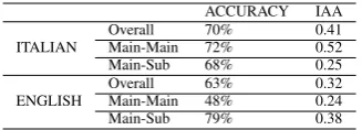 Table 2: Experiment 1: Results of accuracy and inter-annotator agreement on the Italian and English datasets.