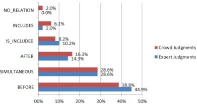 Figure 2: Answer distribution on the English dataset