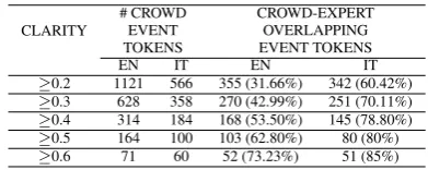 Table 3: Crowd vs. Expert: Event token annotation in English(EN) and Italian (IT)