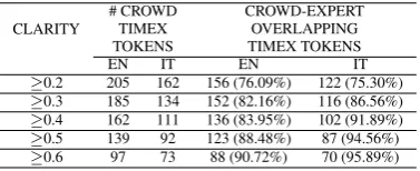 Figure 3: Instructions for the temporal relation task usingcrowd annotated events and temporal expressions (Englishcase).