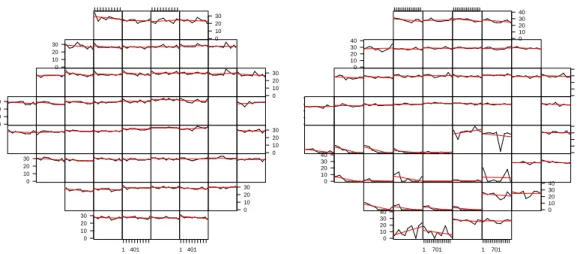 Figure 1.3: Example of stable (left) and progressing (right) VFs. Each cell represents the observed DLS at each location over visits, with the red line representing a linear regression line