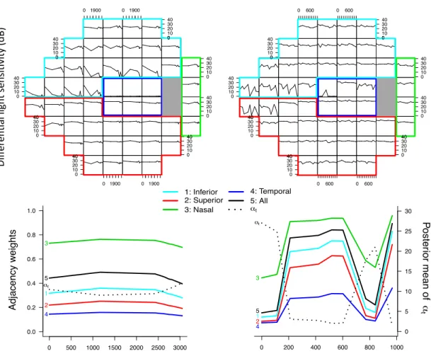 Figure 2.5: Top row: Example of stable (left) and progressing (right) VFs. The observed DLS across all visits for a VF location is shown in each cell