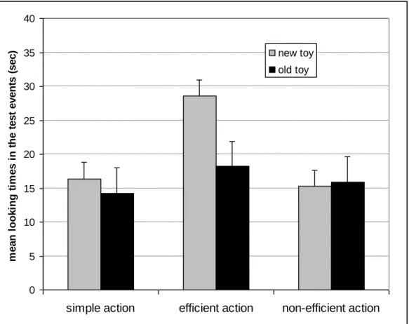 Figure 3: Mean looking times and standard errors (sec) in the two test events by the three conditions
