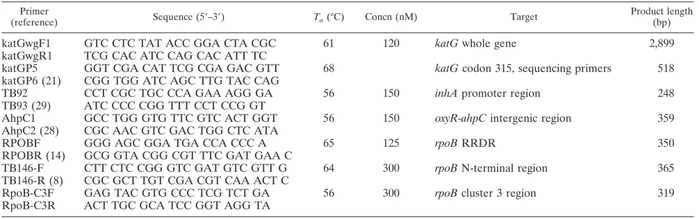 TABLE 1. Primers for sequencing of rifampin and isoniazid resistance-determining regions