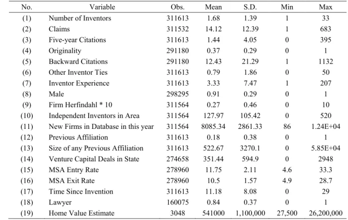 Table 2: Descriptive Statistics 
