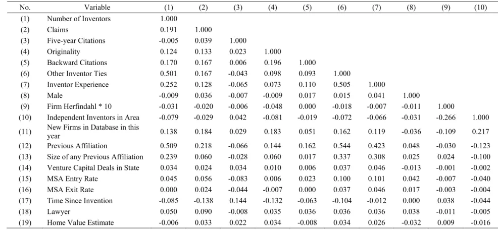 Table 3: Correlation Table (a) 