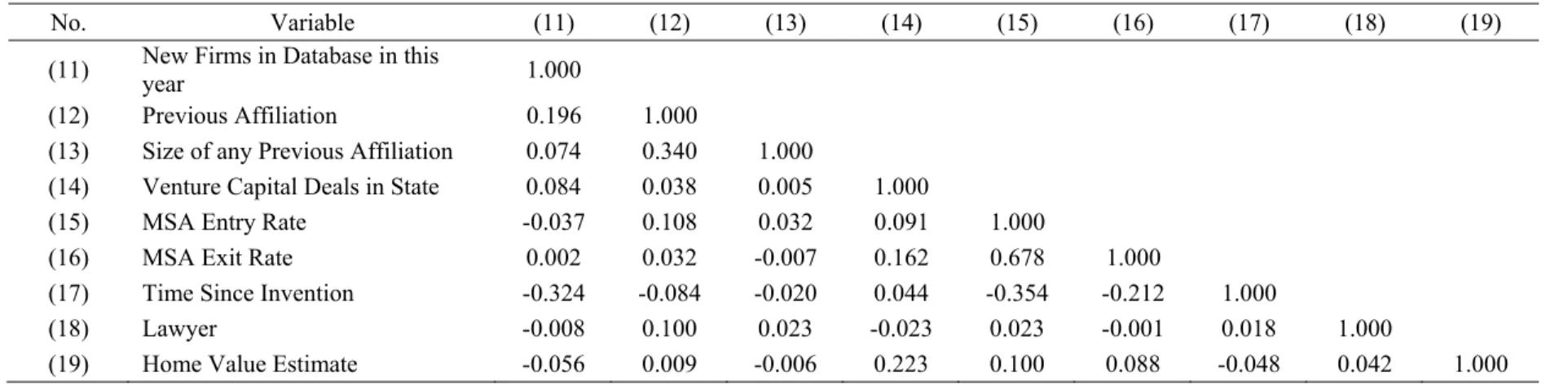 Table 4: Correlation Table (b) 