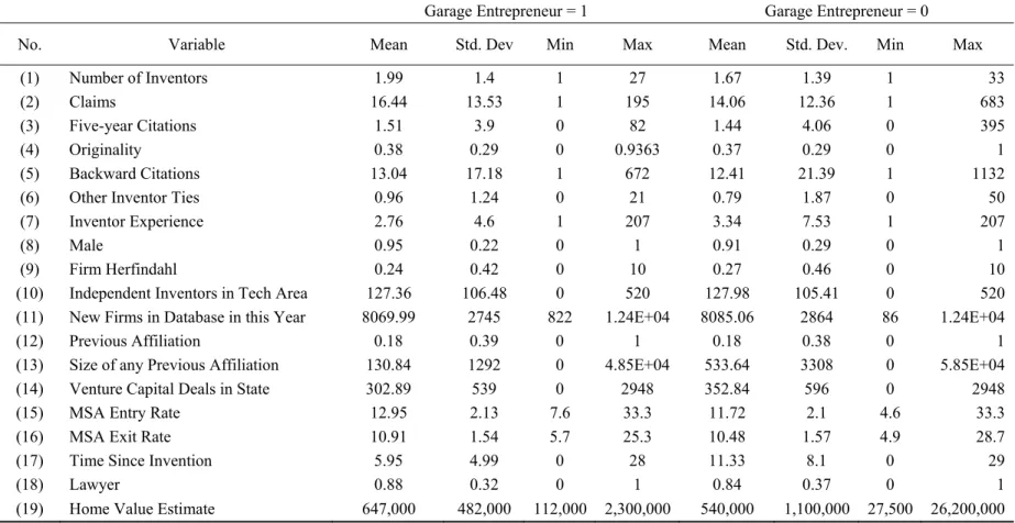 Table 5: Descriptive Statistics by Entrepreneurship Condition 