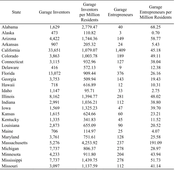 Table 6: Garage Invention and Entrepreneurship Statistics by State 