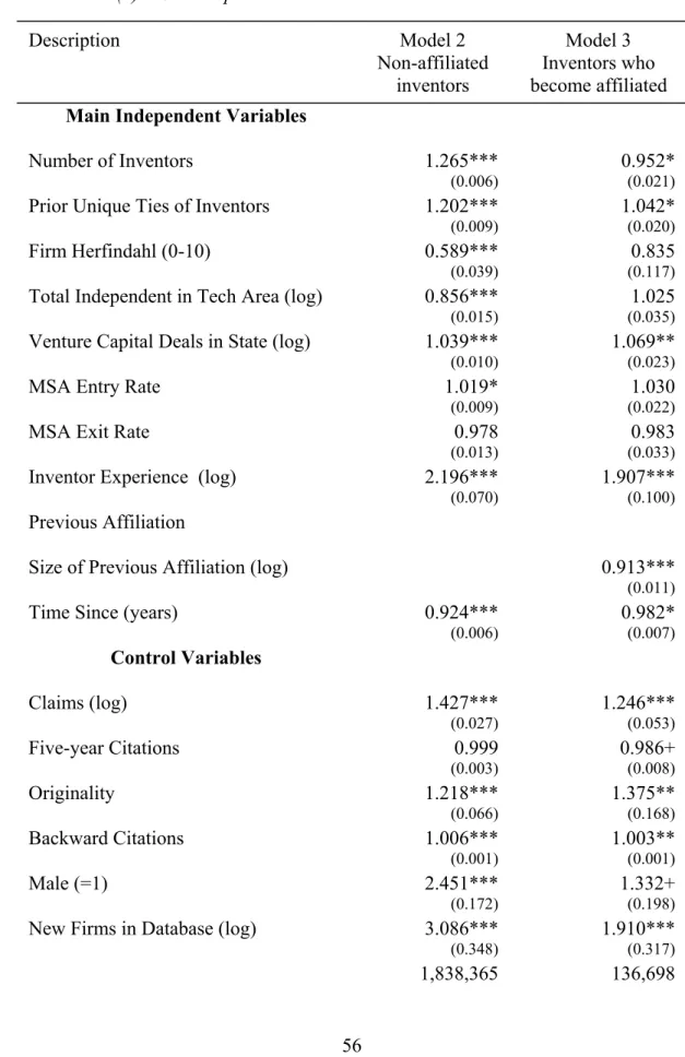 Table 8: Results (b) – Cox Proportional Hazard Models 