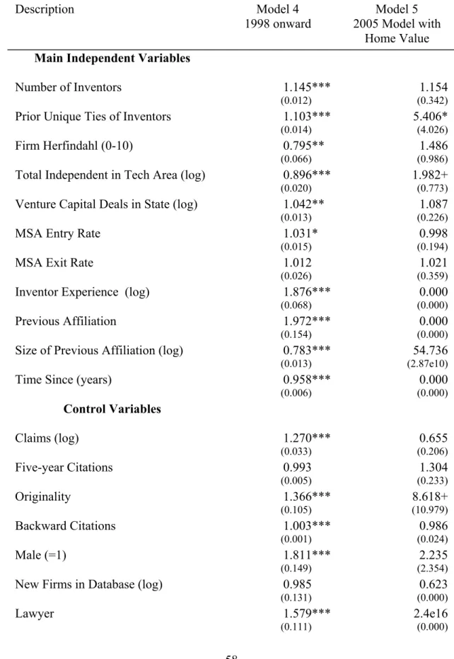 Table 9: Results (c) – Cox Proportional Hazard Models 