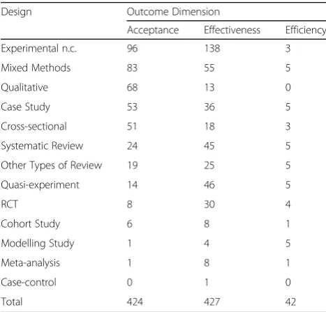 Table 6 Number of studies by study design and outcomedimension