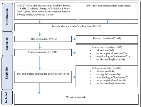 Fig. 1 Search results and publication selection process