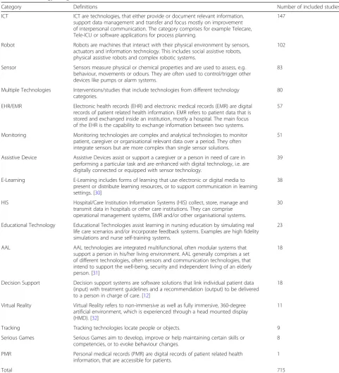 Table 1 Technology categories with included studies