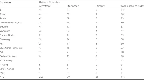Table 2 Number of studies by technology category and study outcome dimensions
