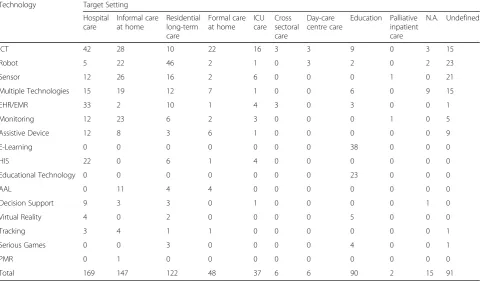 Table 3 Number of studies by technology category and specific target setting