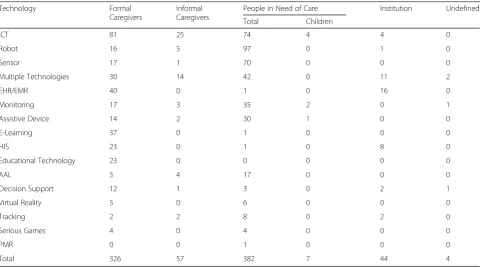 Table 4 Number of studies by technology category and specific field of support