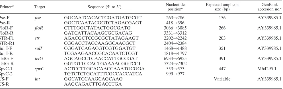 TABLE 1. Primers used in the multiplex PCR