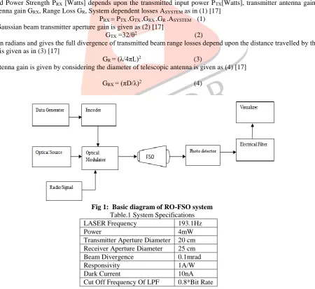 Fig 1:  Basic diagram of RO-FSO system Table.1 System Specifications LASER Frequency 193.1Hz 