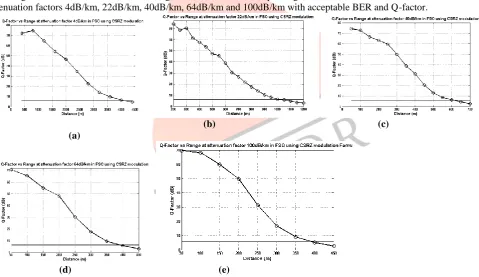 Fig. 5: Evaluation of RZ modulation format at different attenuation factors using FSO (a) 4dB/Km  (b) 22dB/Km (c)40dB/Km (d) 64dB/Km (e) 100dB/km