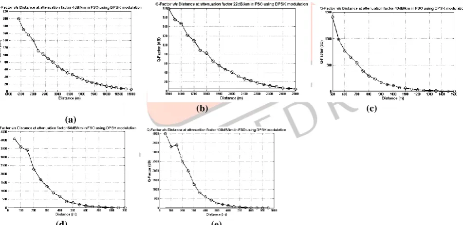 Fig. 7: Evaluation of NRZ modulation format at different attenuation factors (a) 4dB/Km  (b) 22dB/Km (c)40dB/Km (d) 64dB/Km (e) 100dB/km