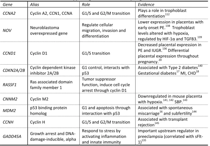 Table 1.5 Overview of role and supporting evidence for cell cycle genes 