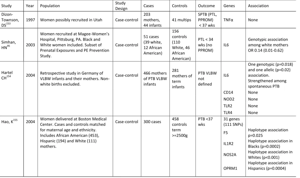 Table 1.6 Review of Genetic Epidemiology Studies of Preterm Birth  