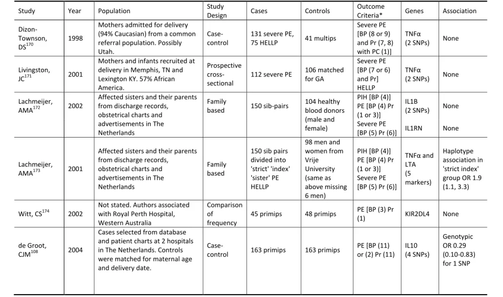 Table 1.7 Review of Genetic Epidemiology Studies of Preeclampsia 