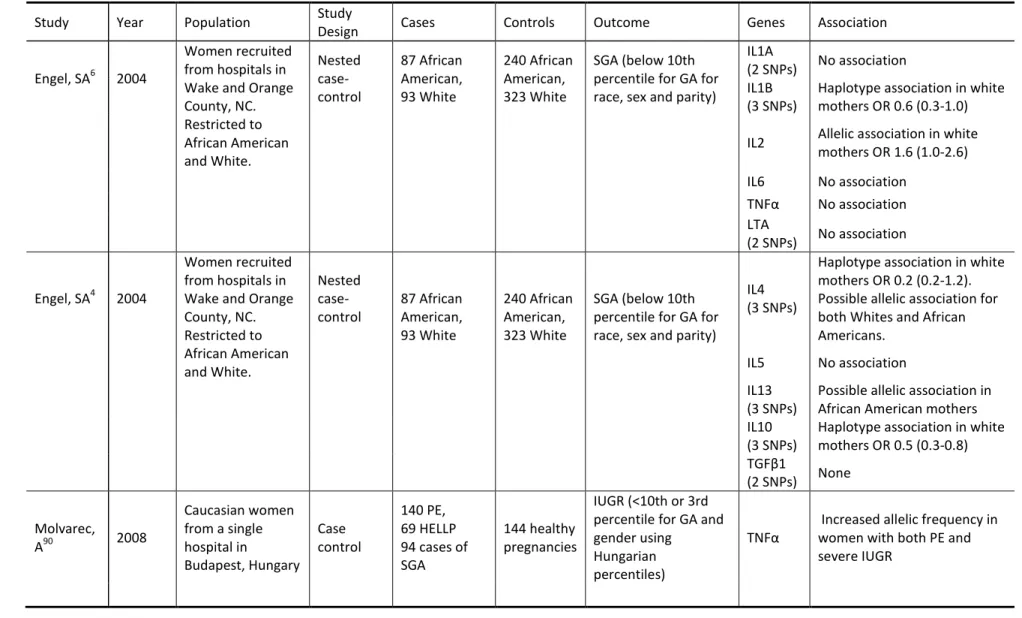 Table 1.8 Review of Genetic Epidemiology Studies of Small for Gestational Age  