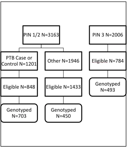 Figure 2.1 Flow Chart of sample selection 