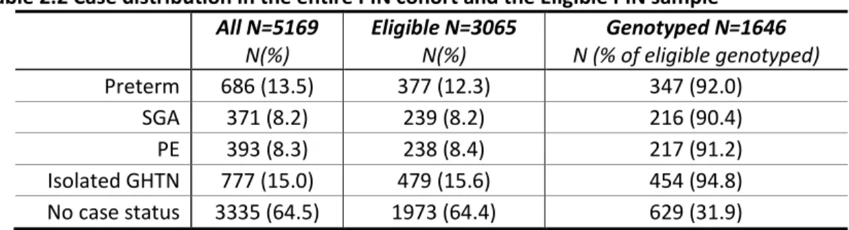 Table 2.2 Case distribution in the entire PIN cohort and the Eligible PIN sample  All N=5169  N(%)  Eligible N=3065 N(%)  Genotyped N=1646  N (% of eligible genotyped)  Preterm  686 (13.5)  377 (12.3)  347 (92.0)  SGA  371 (8.2)  239 (8.2)  216 (90.4)  PE 