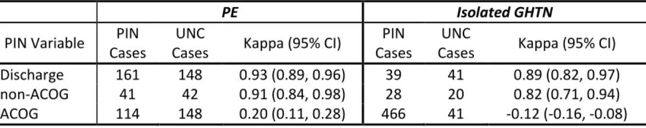 Table 2.3: Agreement between PIN variables and the UNC Perinatal Database for 1223 women  with discordant PIN values 