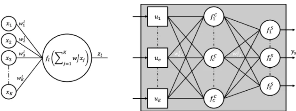 Figure 3.1: Multi-layer perceptron network and neuron function diagrams.[18]