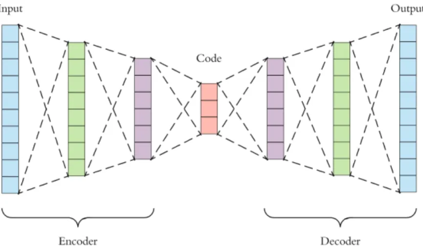 Figure 3.3: Autoencoders encode and decode an input, and aim to minimize the reconstrution loss[21].