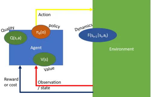 Figure 3.6: The setup of Reinforcement Learning. An agent interacts with the environment, sending actions and receiving observations and rewards
