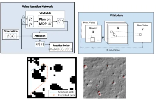 Figure 3.7: The Value Iteration Network. All functions are implemented as neural networks: reward f R , dynamics f P , Q-function, Value function and policy