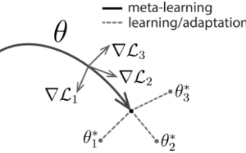 Figure 3.8: The MAML [47] algorithm optimizes for performance after 1 gradient step. As such, it finds a point in parameter space from where it can quickly learn all of the trained tasks with just 1 (or a few) steps