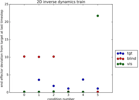 Figure 5.3: Performance of the policy on the trained conditions in terms of the end effector distance from the target position, for all 3 inputs to the network.