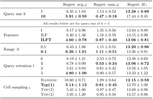 Table 2. Effect of LetSIP’s parameters on regret w.r.t. three performance measures.