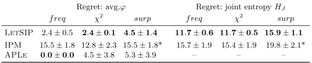 Table 3. LetSIP has considerably lower regrets than alternatives w.r.t. quality and, for samplers, diversity as quantified by joint entropy