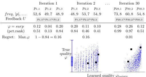 Fig. 1. We emulate user feedback U using a hidden quality measure ϕ (here surp;