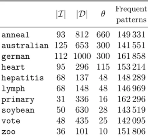 Table 1. Dataset properties. |I| |D| θ Frequent patterns anneal 93 812 660 149 331 australian 125 653 300 141 551 german 112 1000 300 161 858 heart 95 296 115 153 214 hepatitis 68 137 48 148 289 lymph 68 148 48 146 969 primary 31 336 16 162 296 soybean 50 