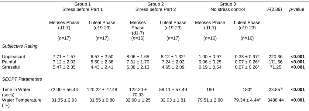 Table 3.2. Subjective stress rating and SECPT parameters based on stress timing and menstrual cycle phase 