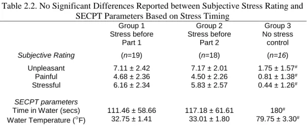 Table 2.2. No Significant Differences Reported between Subjective Stress Rating and  SECPT Parameters Based on Stress Timing 