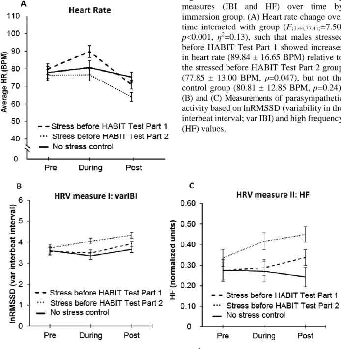 Figure 2.3. Heart rate and heart rate variability  measures  (IBI  and  HF)  over  time  by  immersion group