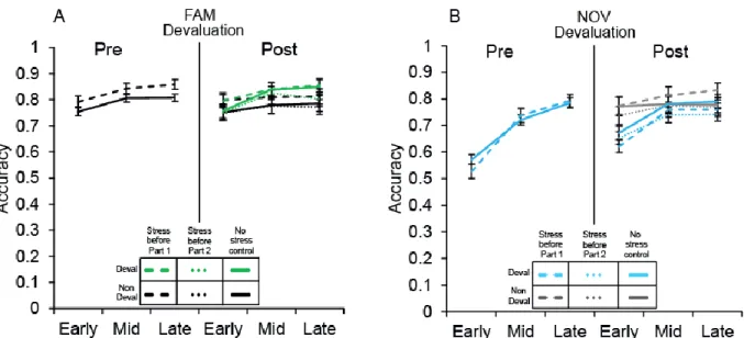 Figure 2.4. Accuracy performance for F AM  and NOV sets before and after response devaluation  by stress group