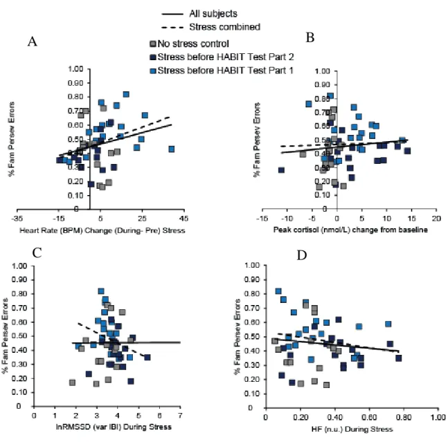 Figure 2.6. Correlations between biological measures of stress and perseverative errors
