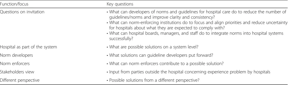 Table 2 Focus group semi-structured topics