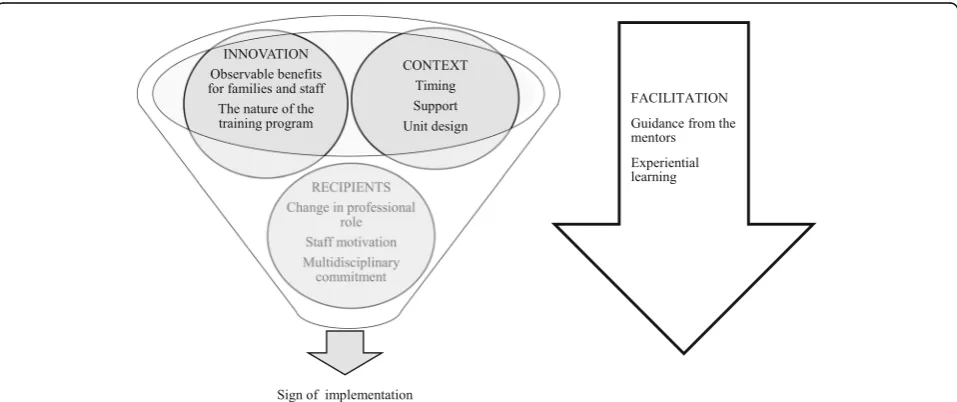 Fig. 1 Thematic map, showing findings of the elements affecting the implementation. Main themes (innovation, context, and recipients) andsubthemes interrelated and influenced each other during the implementation process