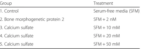 Table 1 Experimental groups used for in-vivo calvarial defects